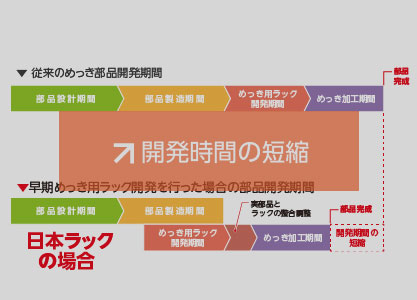 開発時間の短縮